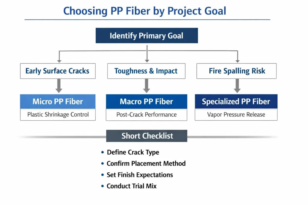 Liste de contrôle pour la sélection d'une microfibre ou d'une macrofibre en polypropylène en fonction du risque de fissuration et de l'objectif de performance