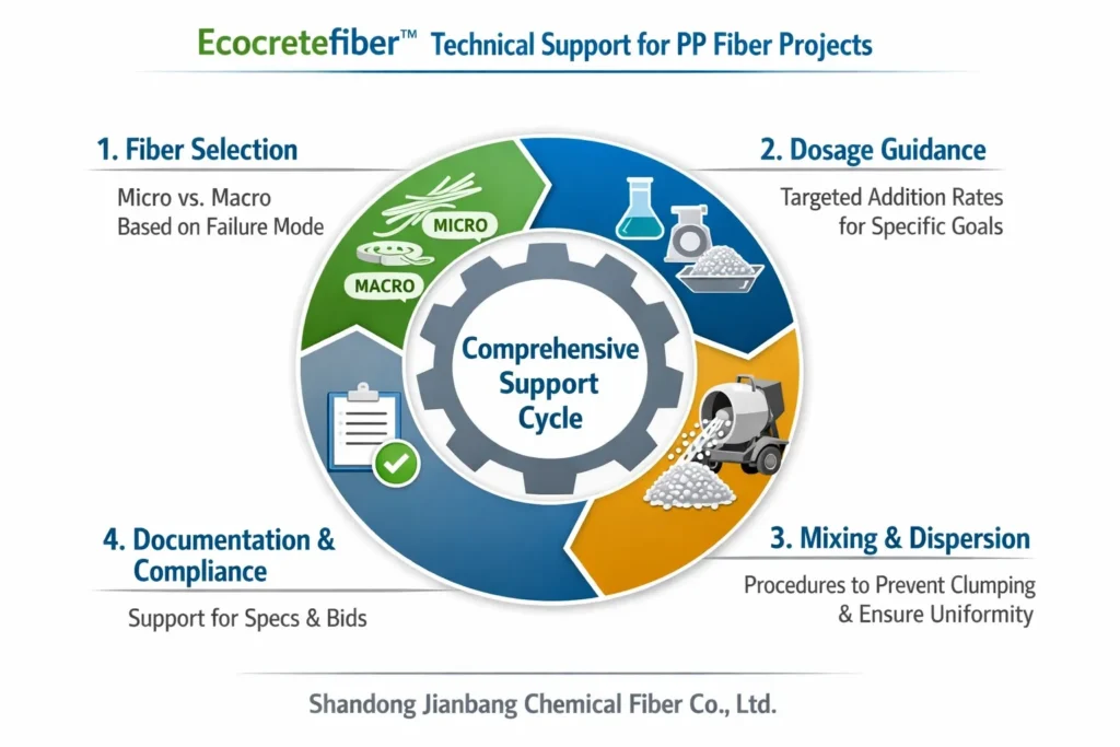 Concept de support Ecocretefiber™ montrant la sélection des fibres, les conseils de dosage et les recommandations de mélange pour les clients du béton.