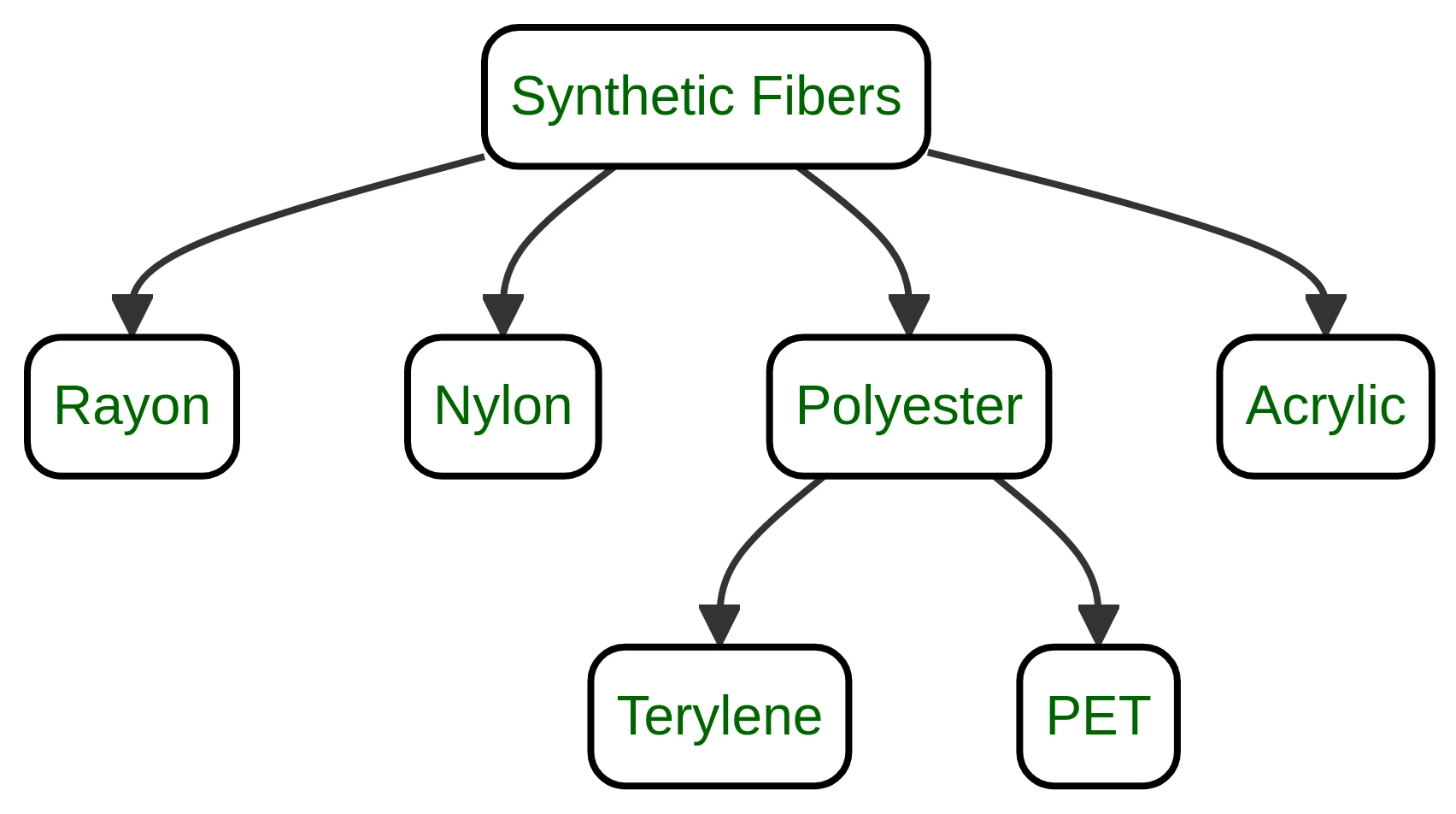 What Are 5 Examples of Synthetic Fibers?