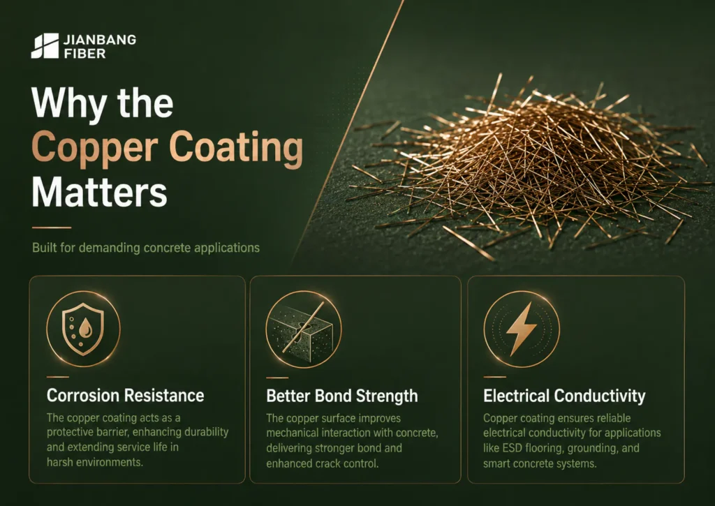 Copper coating improves corrosion resistance, fiber-matrix bond, and electrical conductivity