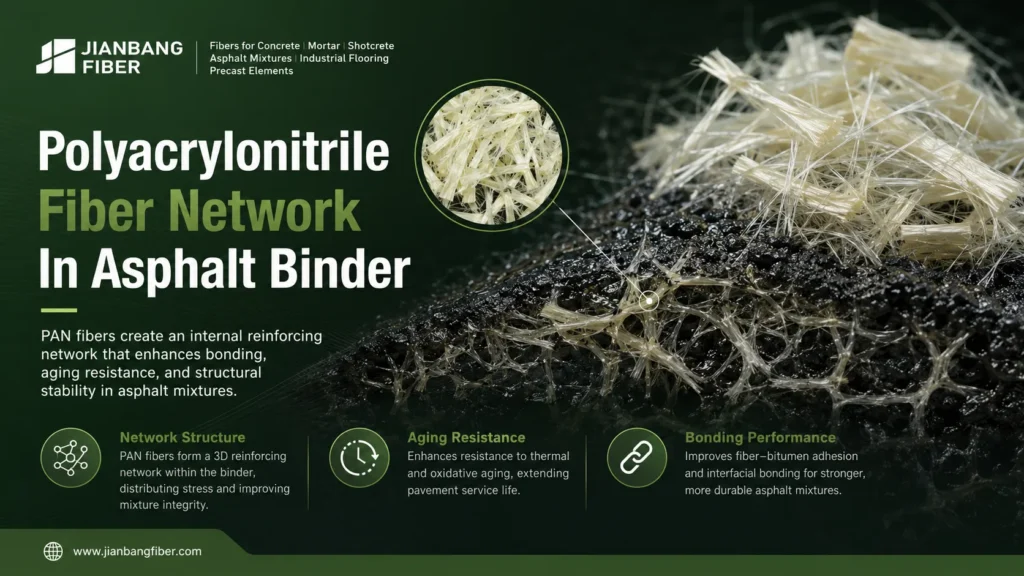 Fiber modified asphalt pavement resists high temperature rutting and low temperature cracking.