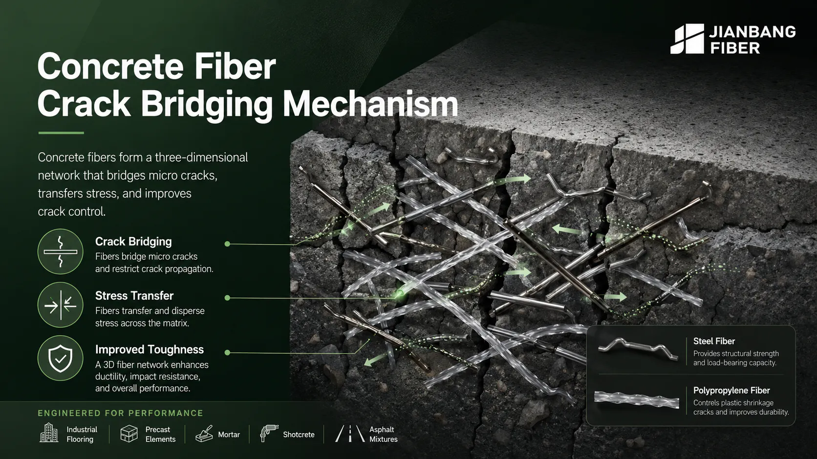 What Does Fiber Do In Concrete? Crack Control, Strength Improvement, Durability, And Fiber Selection Guide