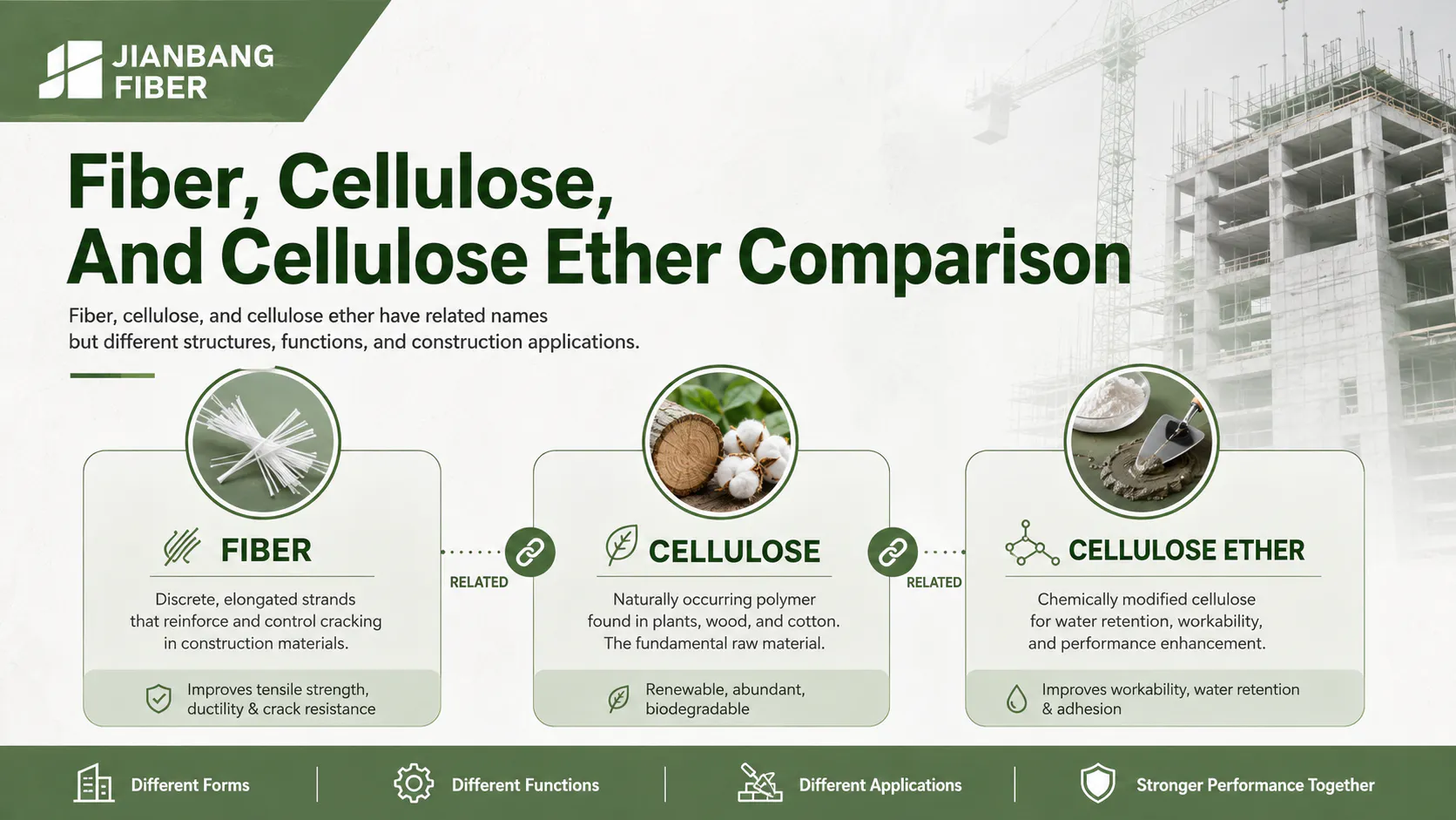 Fibra, celulose e éter de celulose: principais diferenças no concreto, na argamassa, na massa de vidraceiro e nos revestimentos