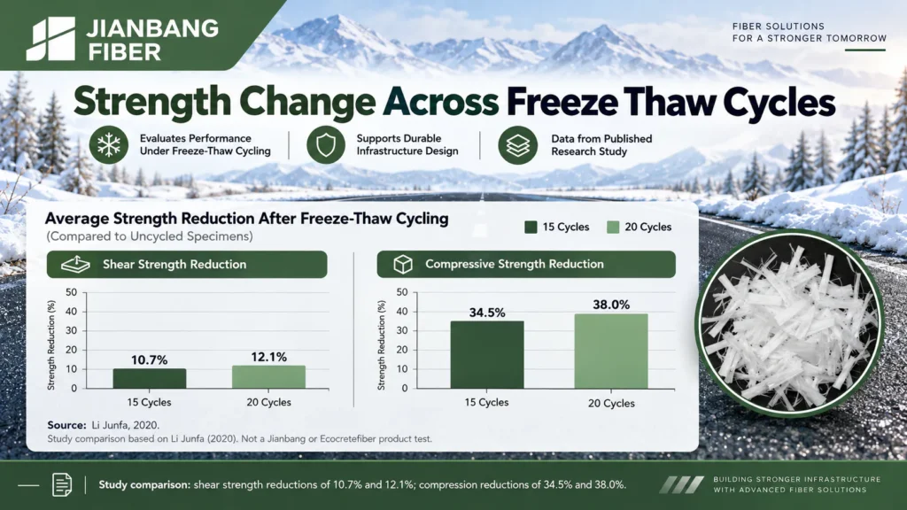 Chart of average shear and compressive strength reductions after 15 and 20 freeze thaw cycles.