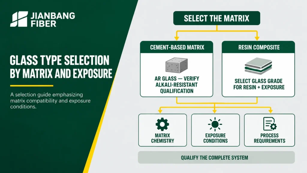 Diagram separating cement based applications from resin composites and their glass qualification needs.