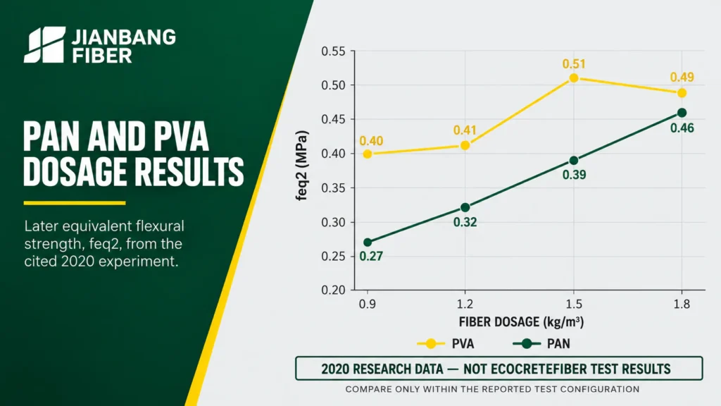 Chart of later equivalent flexural strength for PAN and PVA concrete at four fiber dosages.