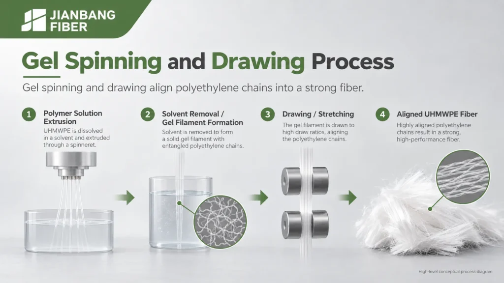 Diagram of polymer solution extrusion, solvent removal, and chain alignment during drawing.